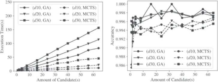 FIGURE 4. The influence of generation size on accuracy. FIGURE 6. The influence of amount of candidates on accuracy.