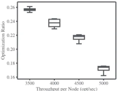 FIGURE 9. Optimization bound of the frequency selection algorithm.