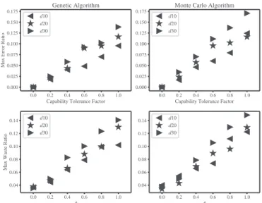 FIGURE 13. The influence of prediction errors.