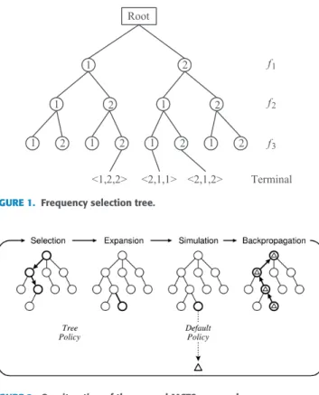 FIGURE 1. Frequency selection tree.