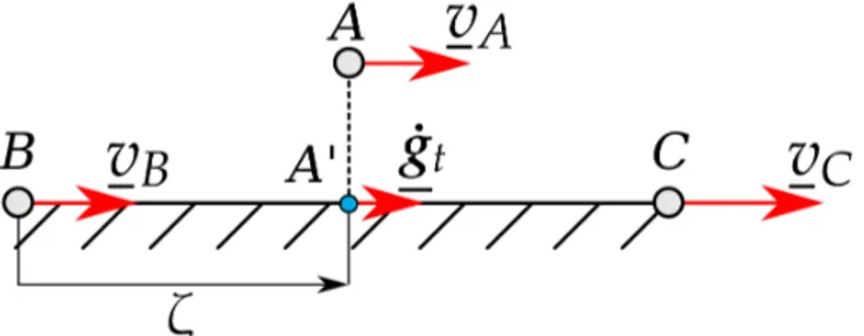 Figure 2.11: Scheme for definition of the relative tangential velocity in 1D.