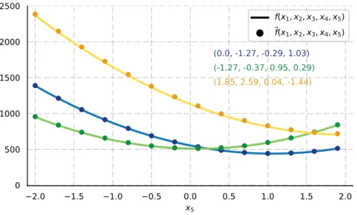 Figure V.1 – Comparaison de sorties entre le modèle de référence Rosenbrock et le modèle de substitution.