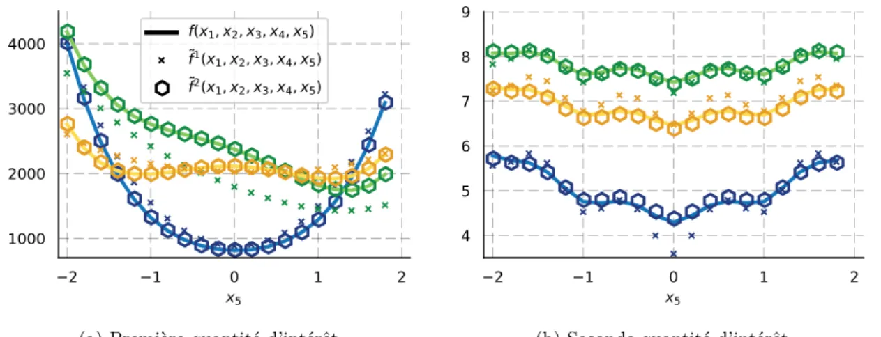 Figure VI.4 – Comparaison de sorties entre les métamodèles simple et raffiné.