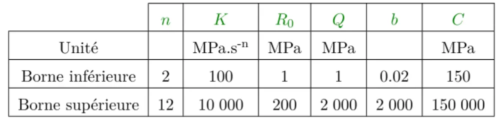 Table VII.1 – Intervalles de variation des paramètres du modèle élasto-viscoplastique.