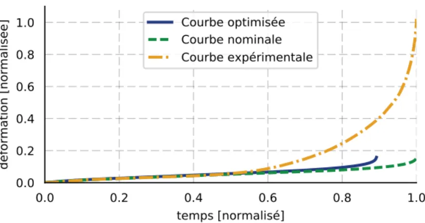 Figure II.1 – Résultat d’une identification via minimisation d’un critère moindres carrés.