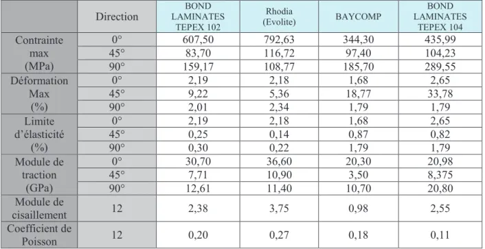 Tableau 3-4 Bilan des propriétés des plaques composite  B) Résultats d’essais sur polyamide 6 renforcé 