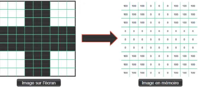 Figure 3-20 Pattern de 9 x 9 pixels d’image sur l’écran et l’image en mémoire 