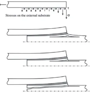 Figure 4-5 Rupture d’un substrat stratifié sous l’influence des contraintes de pelage et de 