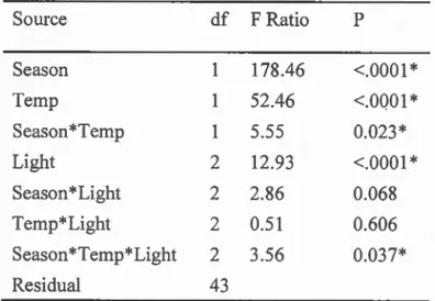 Table  111.3  ANOVA  results  showing  factors  explaining  copepod 