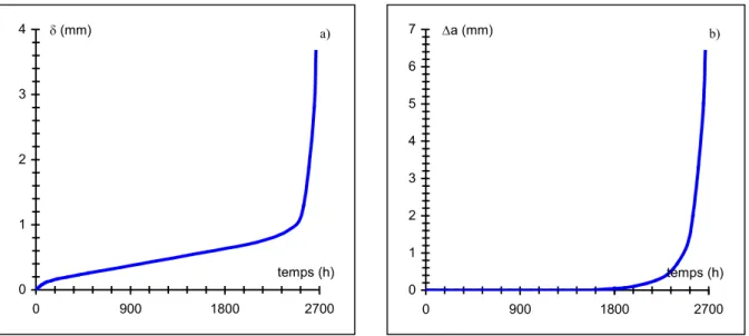 Figure 7 : Evolution de l'ouverture et l'avancée de la fissure en fonction du temps [25]  (Acier ferritique à 1Cr-1Mo-1/4V)  