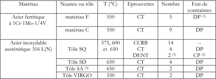 Tableau 20 : récapitulatif de la base de données Cstar  (1)  DP : Déformations planes
