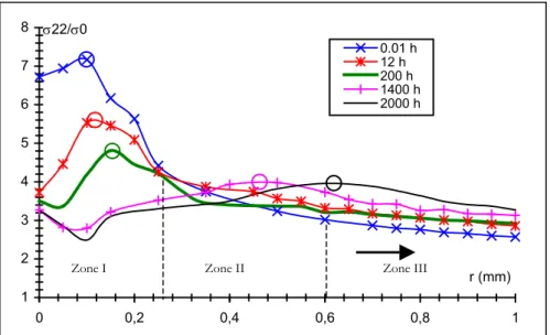 Figure 25  : Evolution de  σ 22 / σ 0  en fonction de la distance à la pointe de fissure  