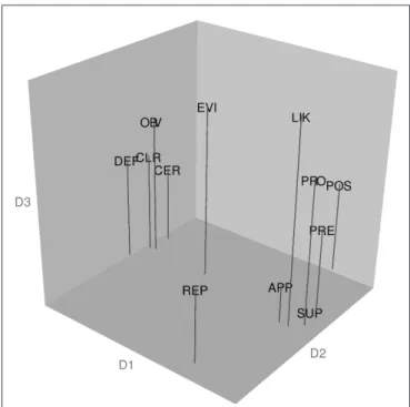 Table 3 reports model fit values for 2D and 3D solutions obtained with the C-MDS analysis using SmacofSym, using unweighted data and weighted data based on the factor loadings obtained in the consensus analysis