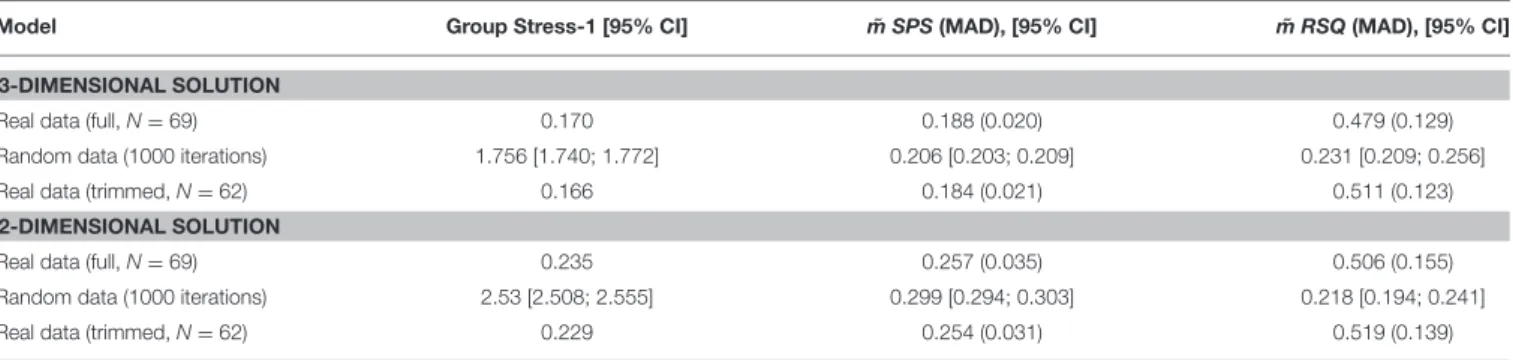 TABLE 1 | Model fit results for study 1.