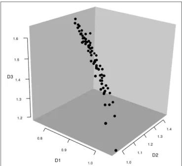 FIGURE 1 | Individual weights in the 3D W-MDS analysis of epistemic adverbs in the Australian sample.
