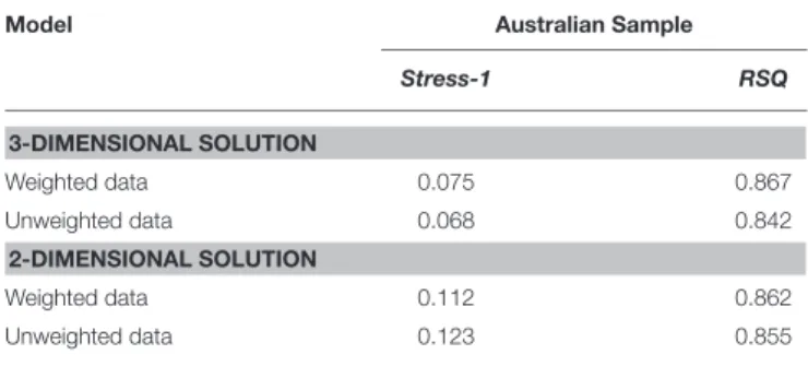 Table 2 reports model fit values for both 2D and 3D solutions. For comparison purposes, we report fit values for both weighted and unweighted (i.e., with no adjustment by factor loadings, using simple mean aggregation) analyses