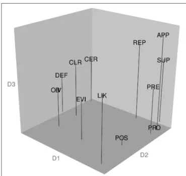 FIGURE 2 | Configuration of target adverbs in the Australian sample and the results of a hierarchical cluster analysis of the coordinates from the MDS spatial configuration