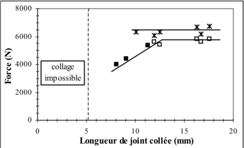 Figure II.17 Evolution de la force à la rupture  en fonction de la longueur de joint collée pour  les assemblages 32 mm 