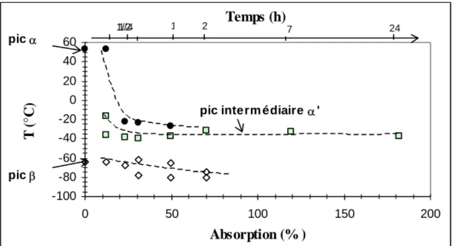 Figure III.7 Evolution de la température des relaxations  α  ( α ') et  β  en fonction de l'absorption de colle 
