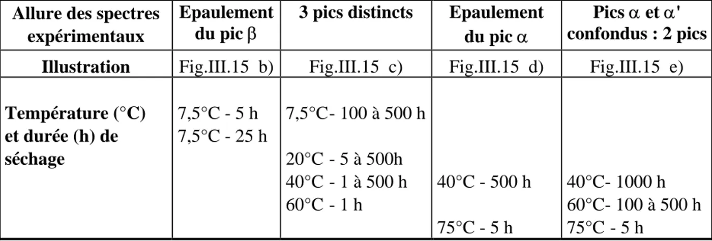 Tableau III.1 Evolution des différentes positions du pic  α ' selon les conditions de séchage expérimentales 