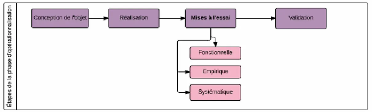 Figure  7 : Étapes de la  phase d'opérationnalisation du devis  de Harvey  et  Loisselle  (2009) 