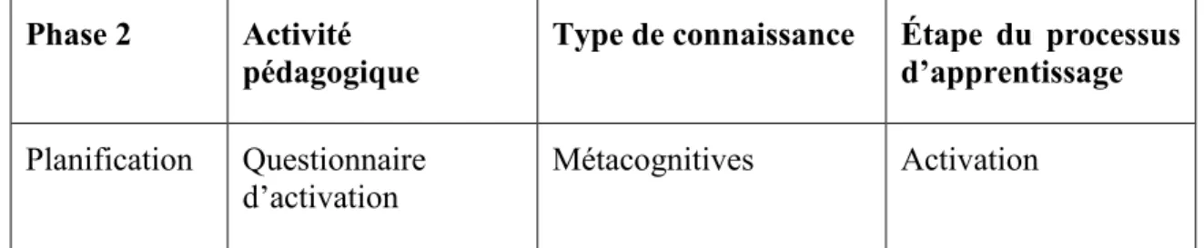 Tableau 13  Phase 2 : Planification  Phase 2  Activité 