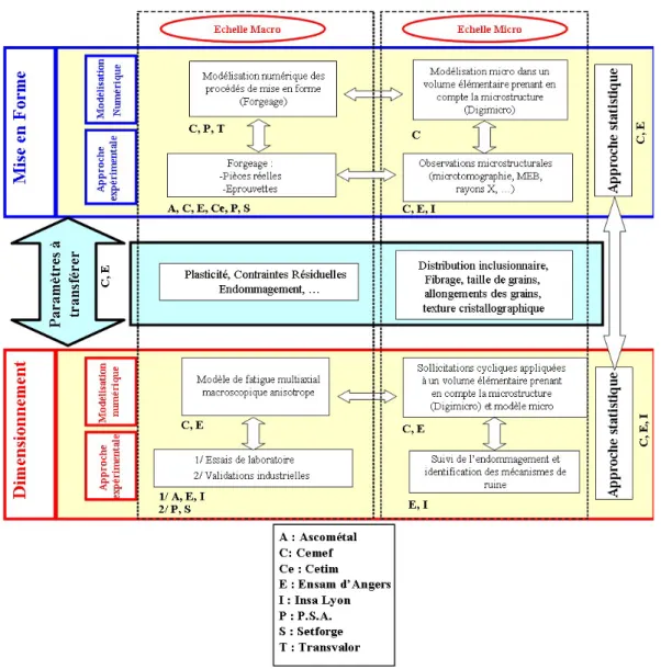 Figure 1 : Rˆ ole de chaque partenaire dans le projet ANR Optiforge