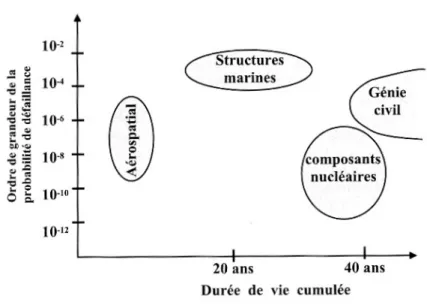 Figure 1.18 : Niveaux de probabilit´ es estim´ es dans diff´ erentes branches industrielles [73]