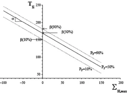 Figure 1.24 : Evolution du param` etre seuil en fonction de la probabilit´ e de rupture [91]