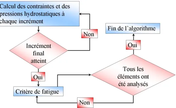 Figure 2.13 : Algorithme d’int´ egration des crit` eres de fatigue dans F orge2005r