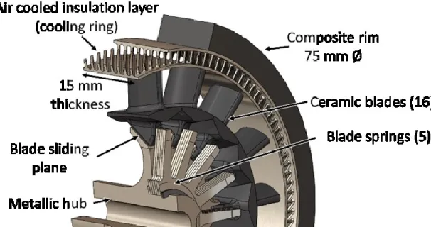 Figure 2 : Turbine à pales en céramique sur plans de glissement en configuration  renversée 
