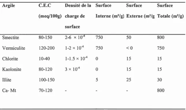 Tableau 1.1  Surface spécifique des particules  argileuses .  6 