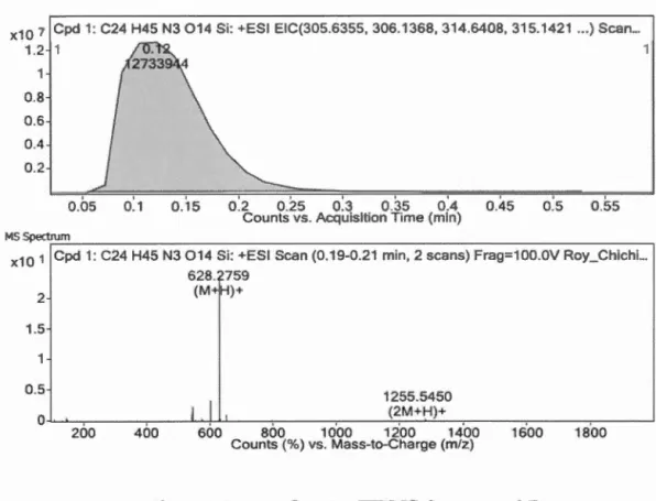 Figure  2.11  Spectre  HRMS  de composé 7  2.7  Préparation des matériaux 