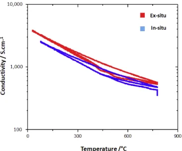 Fig. 7 Electrical conductivity versus temperature of pellets reduced ex situ and in situ measured in the temperature range (room temperature RT– 800 C) under controlled atmosphere (Ar/H2 95%/5%).