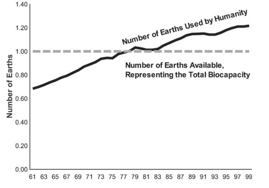 Figure 4.1   Demande écologique humaine en fonction du temps. Tiré de Wackernagel et  al