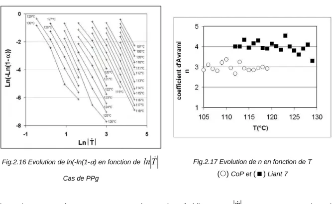 Tableau 2.4 Paramètres de l’expression de la vitesse de croissance en fonction de la température [8]  
