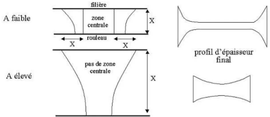 Tableau 1.1 Influence des paramètres procédés A, De et Dr   sur la géométrie finale des films d’après Silagy [2] 
