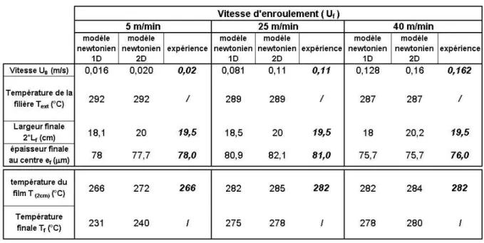 Tableau 1.3 Caractéristiques des trois essais types simulés. 