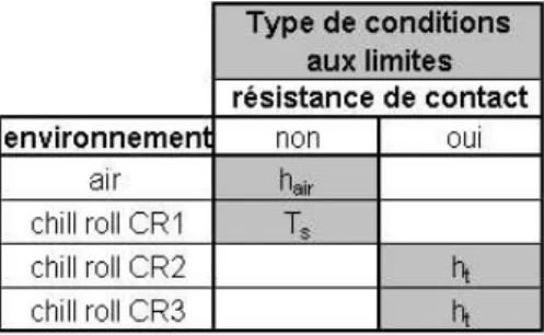 Tableau 1.4 Types de conditions aux limites utilisés lorsque la structure multicouche   est en contact avec un rouleau ou l’air 