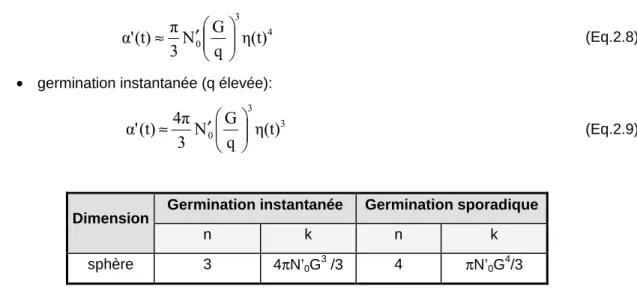 Tableau 2.2 Valeurs de l’exposant n et expressions du coefficients k (loi simplifiée d’Avrami): N’ 0  est la densité 