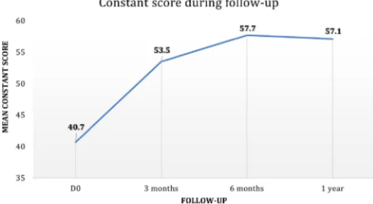 Fig. 2. Change in active forwards elevation during non-operative treatment.
