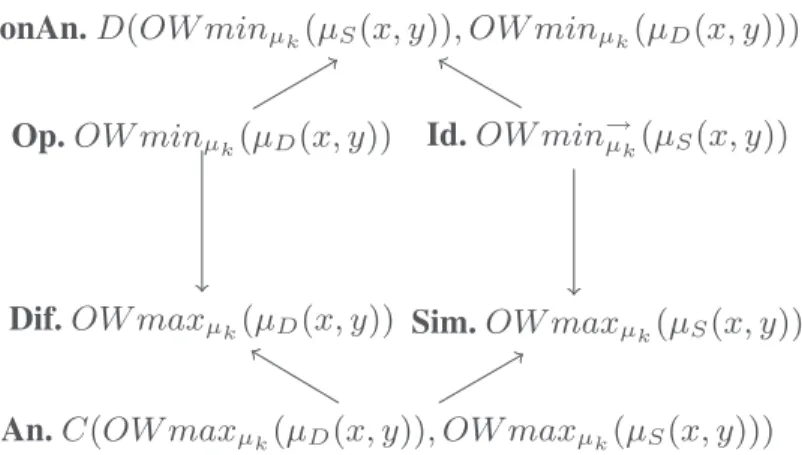 Fig. 8. OWmin-OWmax hexagon