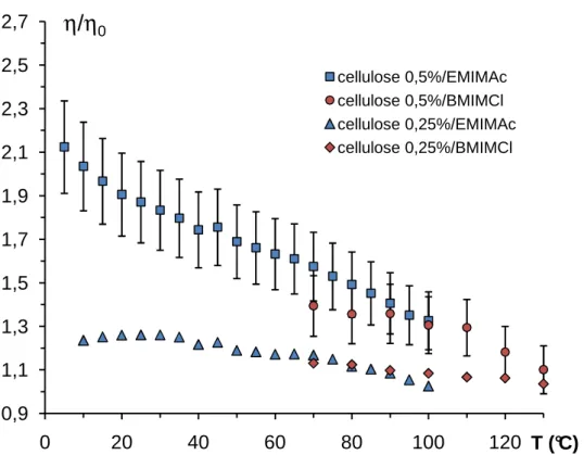 Figure II-5. Viscosité relative en fonction de la température pour des solutions de cellulose/EMIMAc  et  comparaison  avec  le  système  cellulose/BMIMCl  [Sescousse  2010]  de  concentration  en  cellulose  0,5%  (1)  et  0,25%  (2)