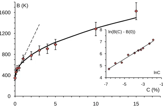 Figure  II-16.  Dépendance  de  la  température  idéale  de  transition  vitreuse  avec  la  concentration  en  cellulose  pour  les  solutions  de  cellulose/EMIMAc