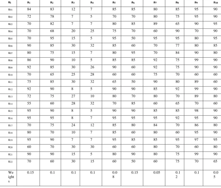 Table 1: data of the considered application  u i a 1 a 2 a 3 a 4 a 5 a 6 a 7 a 8 a 9 a 10 u 01 84  83  12  7  85  85  80  85  95  90  u 02 72  78  7  5  70  70  80  75  95  90  u 03 70  82  7  7  80  85  89  65  90  95  u 04 70  68  20  25  75  70  60  90 