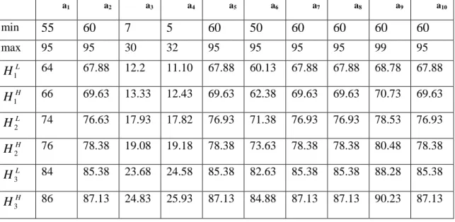 Table 2: classifiability zone parameters  a 1 a 2 a 3 a 4 a 5 a 6 a 7 a 8 a 9 a 10 min  55  60  7  5  60  50  60  60  60  60  max  95  95  30  32  95  95  95  95  99  95  L H 1 64  67.88  12.2  11.10  67.88  60.13  67.88  67.88  68.78  67.88  H H 1 66  69.