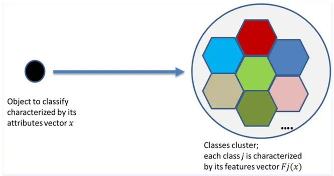 Figure 1: illustration of nominal classification process 