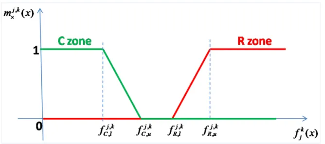 Figure 3:  membership functions for low is better feature 