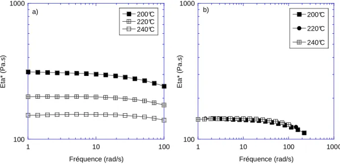 Figure 6 : Evolution de la viscosité complexe en fonction de la fréquence à 200, 220 et 240°C 