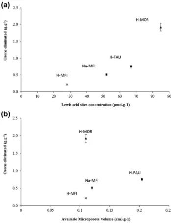 Figure 5. Inﬂuence of zeolite characteristics on ozone decomposition: (a) Effect of Lewis acid site concentration